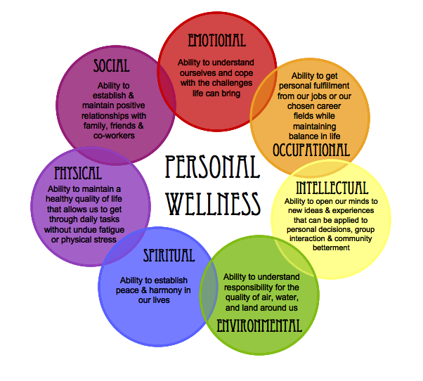 Personal Wellness Wheel
